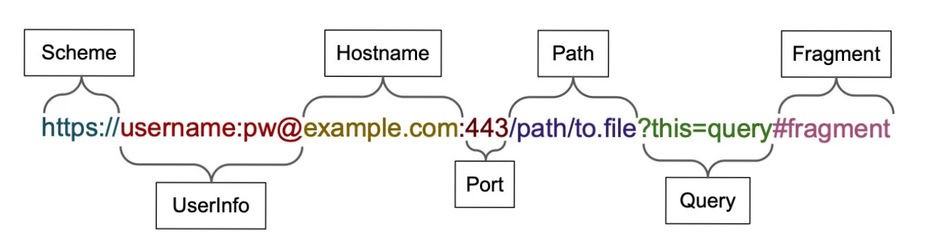 Parts of a URL